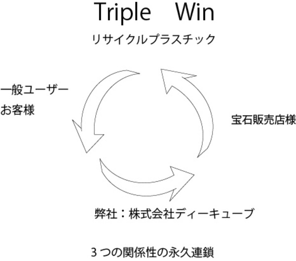 リサイクルプラスチックの重要性と顧客と一般ユーザーとの関係連鎖